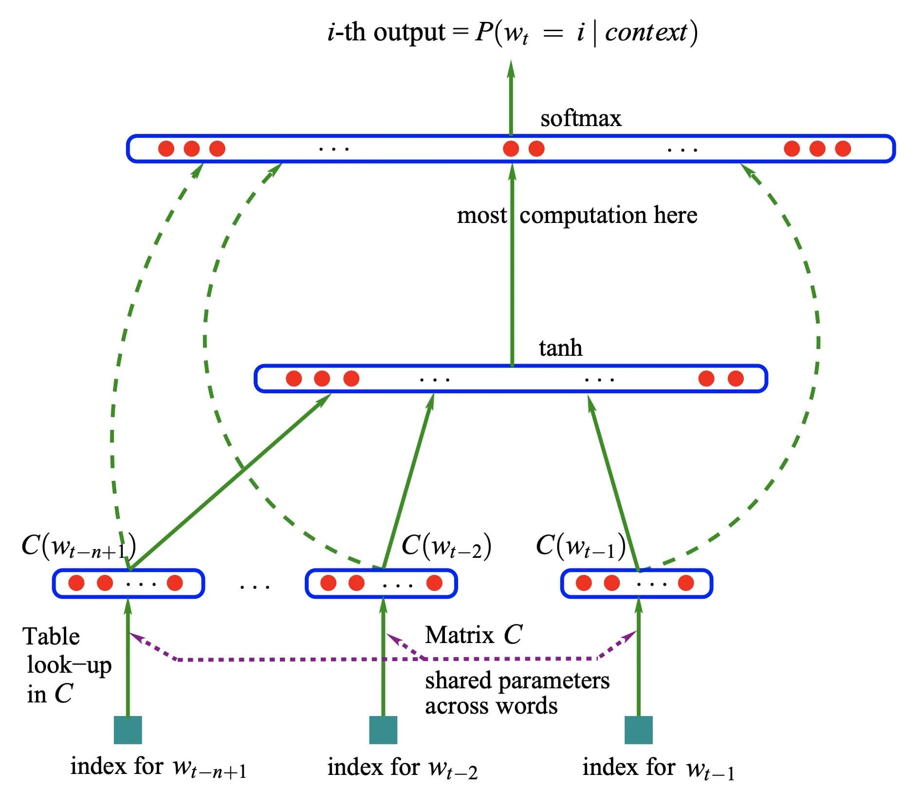 Input sequence of feature vectors for words, to a conditional probability distribution over words, to predict next word [image taken from 