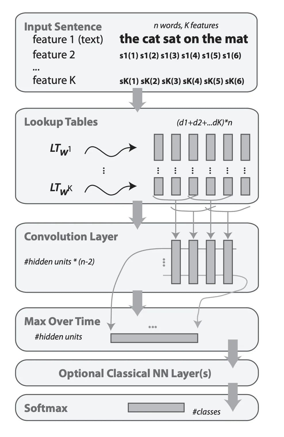 Left figure: Neural network architecture for given input sentence, outputs class probabilities. Right table: 5 chosen words and 10 most similar words. [sources taken from 