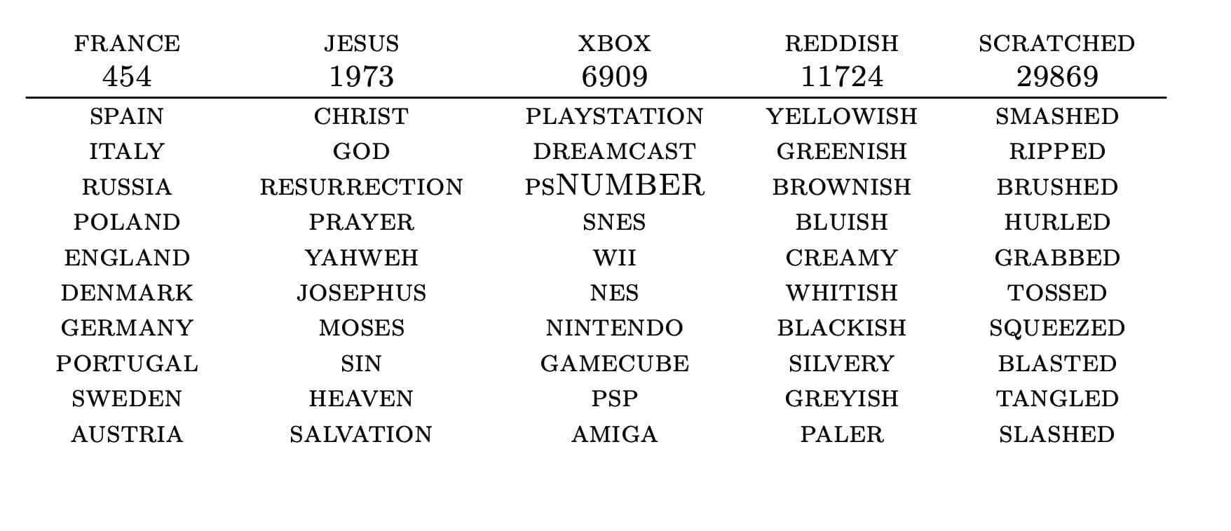 Left figure: Neural network architecture for given input sentence, outputs class probabilities. Right table: 5 chosen words and 10 most similar words. [sources taken from 