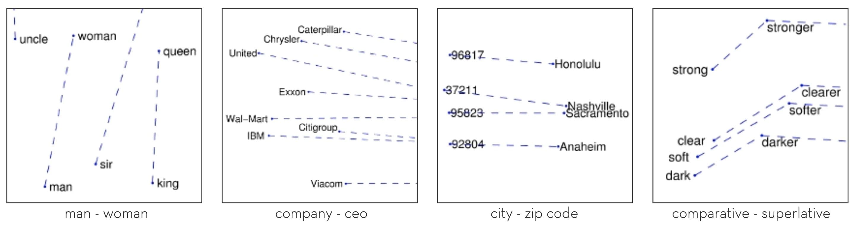 Interesting relationships between words learnt from GloVe unsupervised learning algorithm [