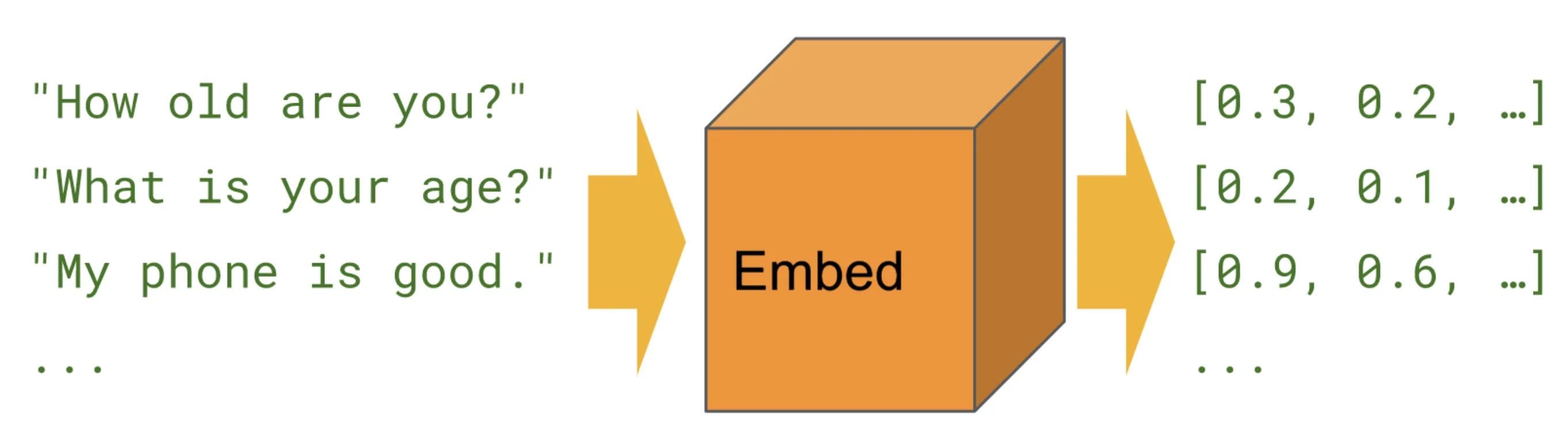 Universal Sentence Encoder encodes text into high dimensional vectors [taken from 