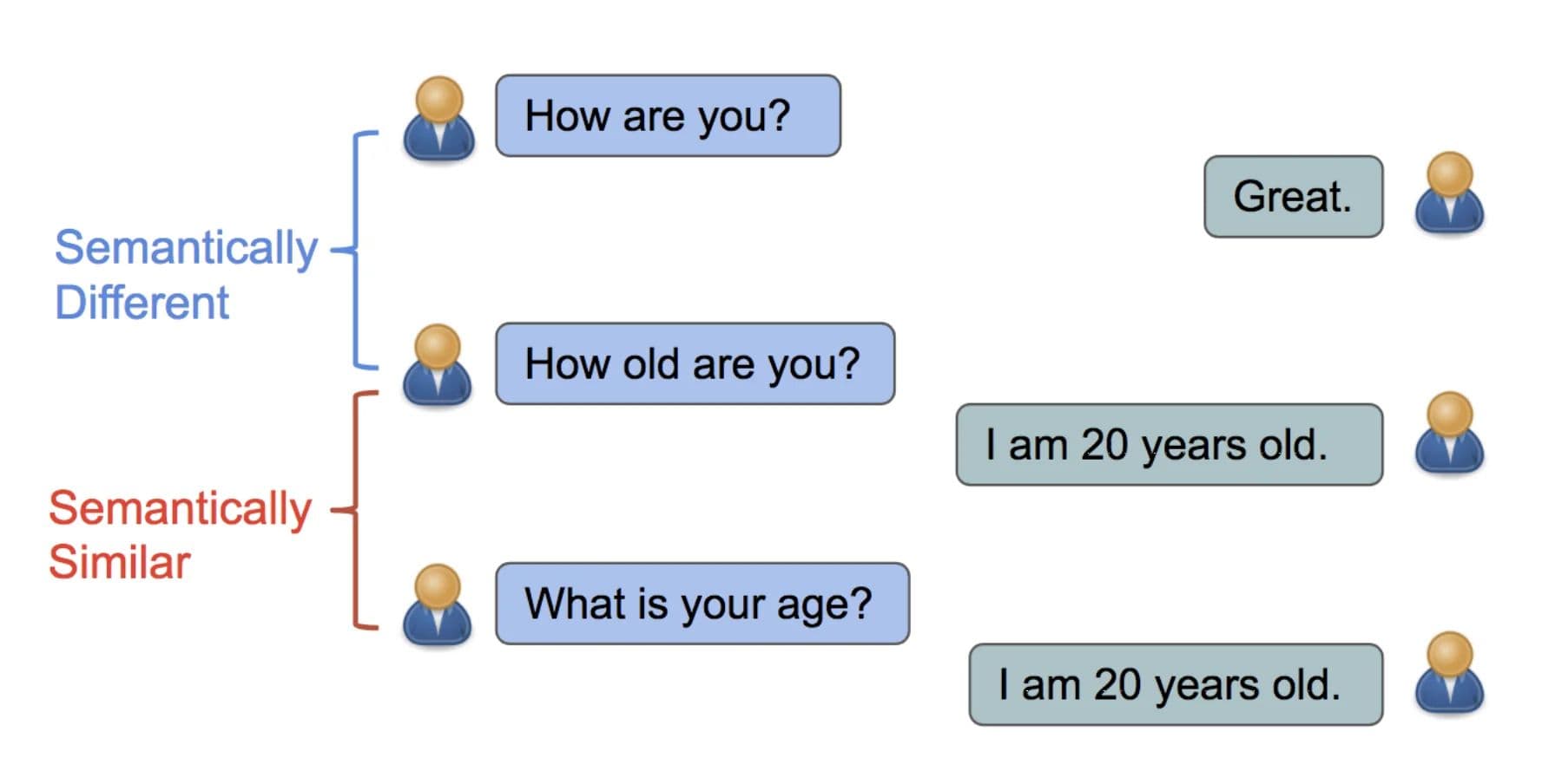 Sentences are semantically similar if they can be answered by the same responses. [taken from 