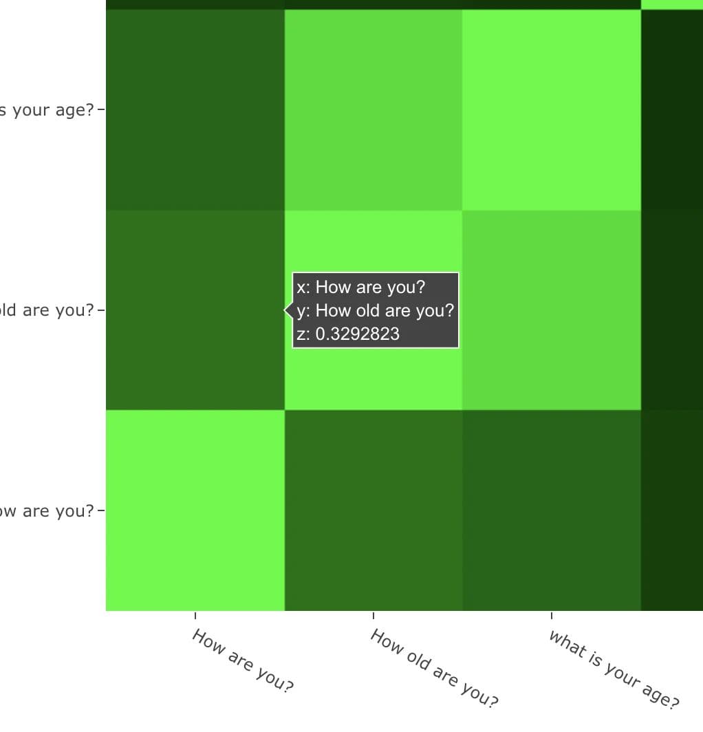 “How are you?” and “How old are you?” have 33% similarity even though having identical words [