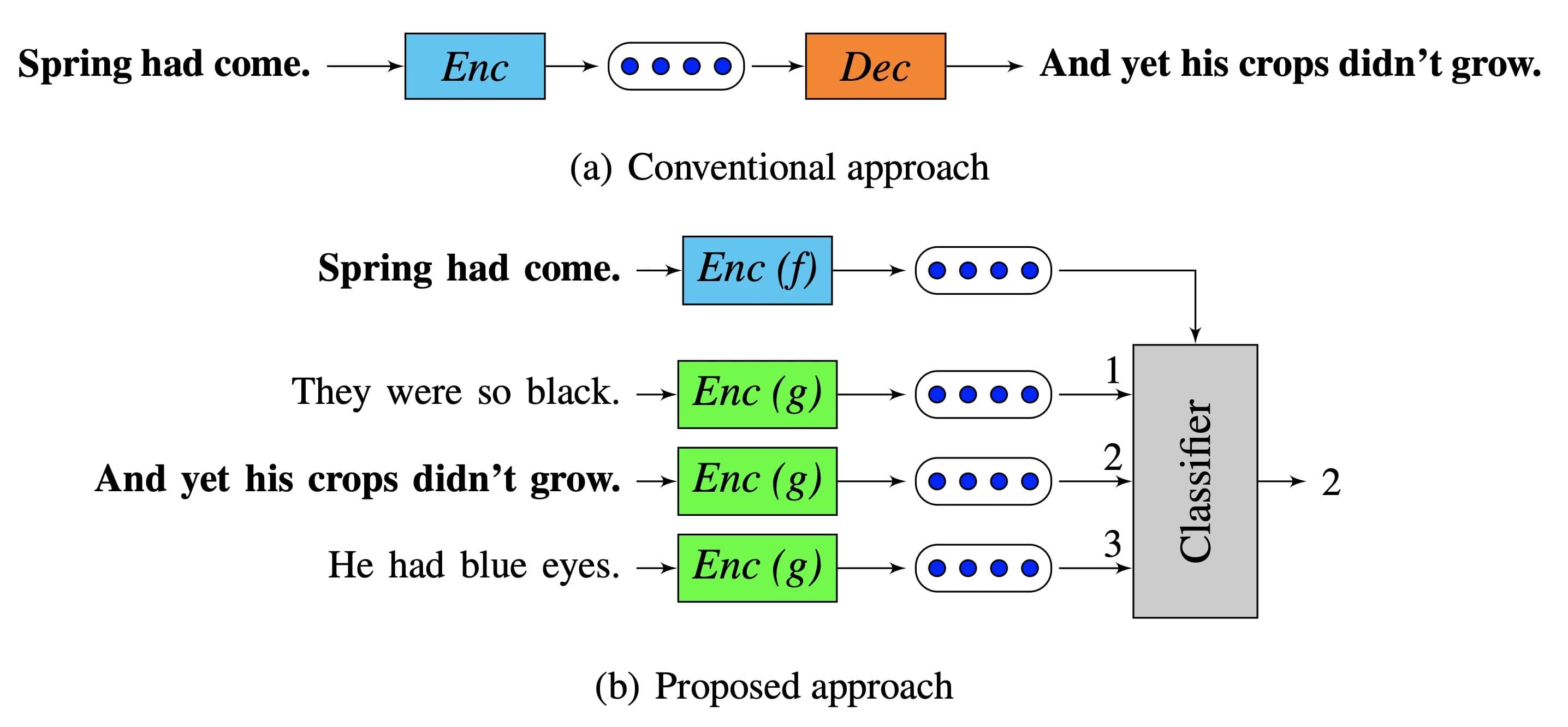 Replaces the decoder from prior methods with a classifier which chooses the target sentence from a set of candidate sentences [taken from 