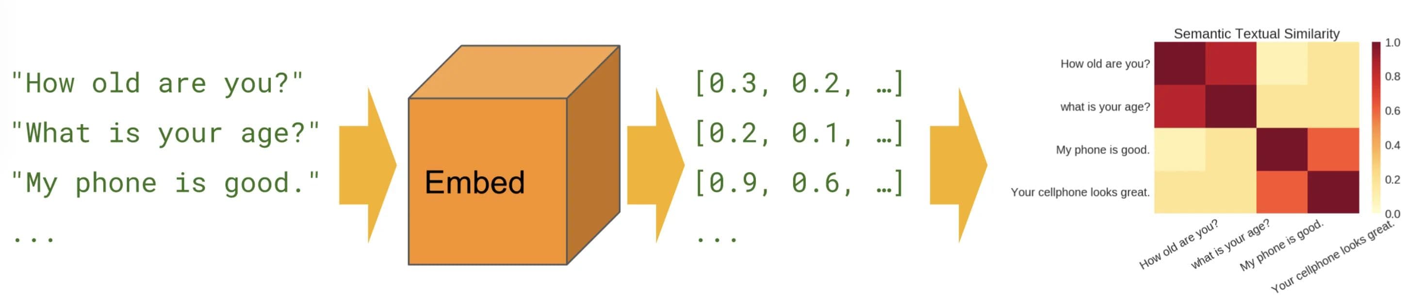 Semantic similarity is a measure of the degree to which two pieces of text carry the same meaning. [taken from 