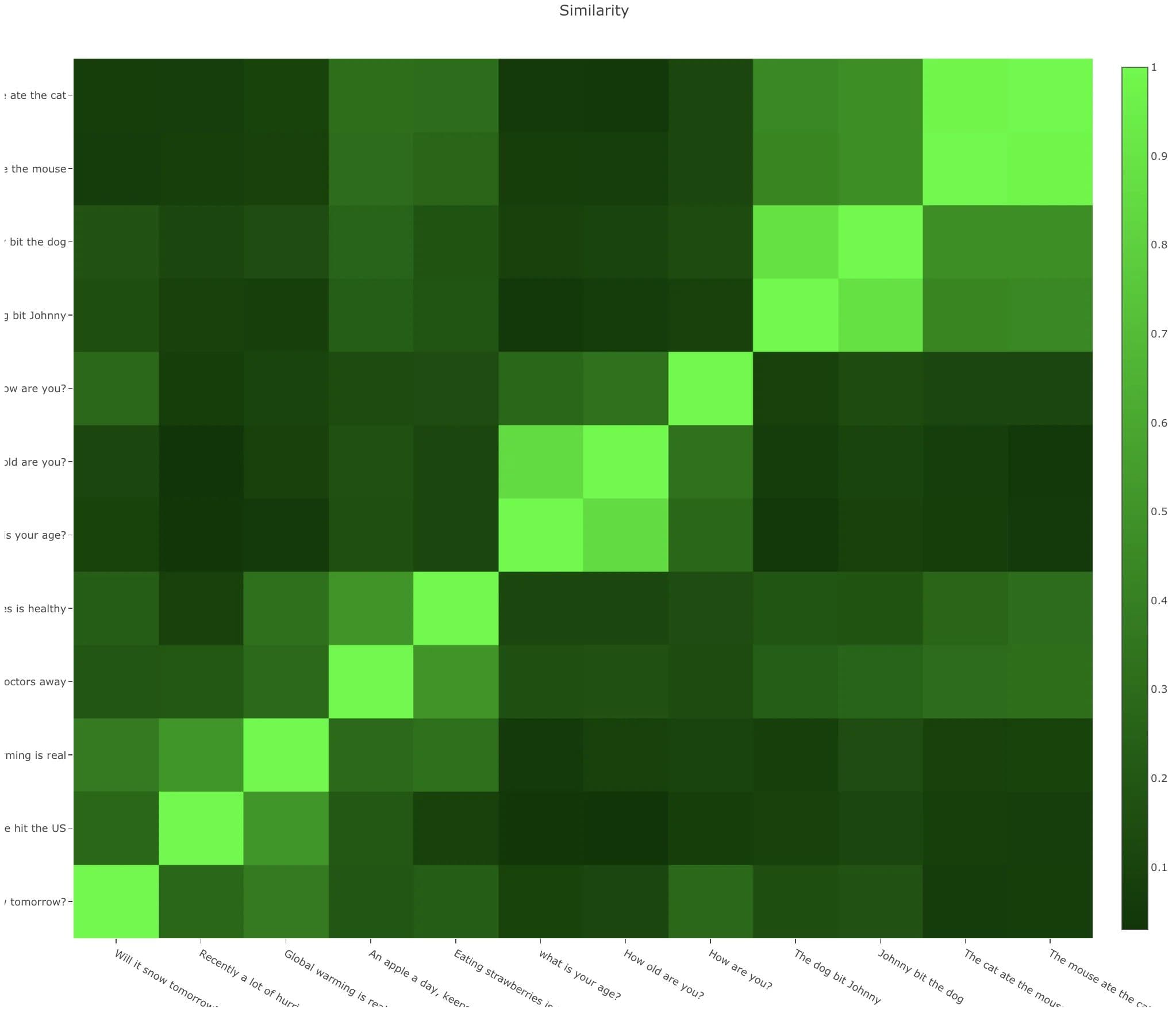 Semantic similarity of 12 sentences pairs [