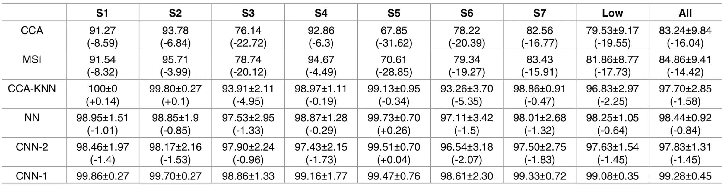 10-fold cross-validation results by subject, comparing different classification methods [taken from 