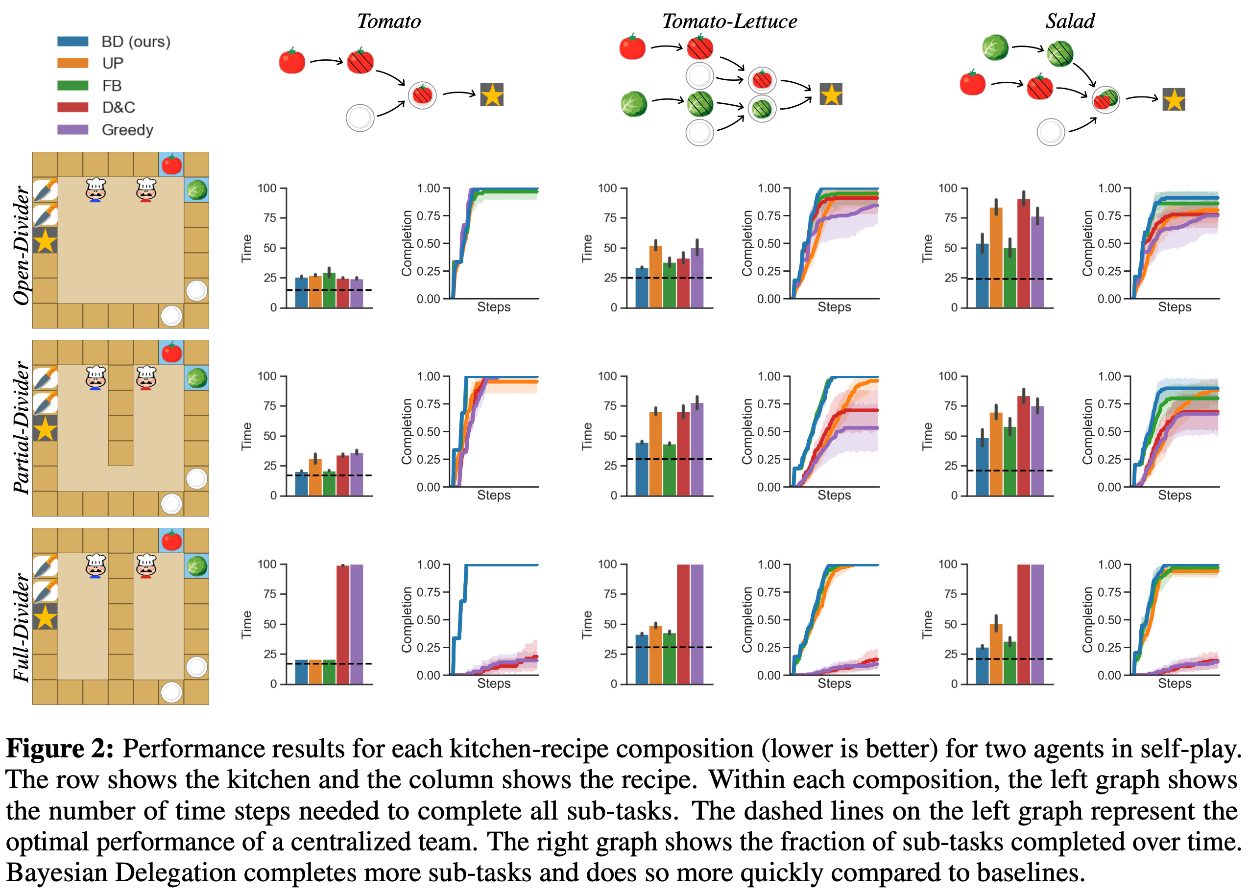 Performance results for each recipe composition for two agents.
[