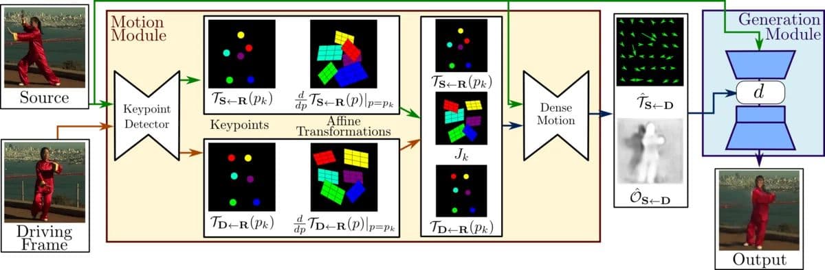 First Order Motion Model [from 