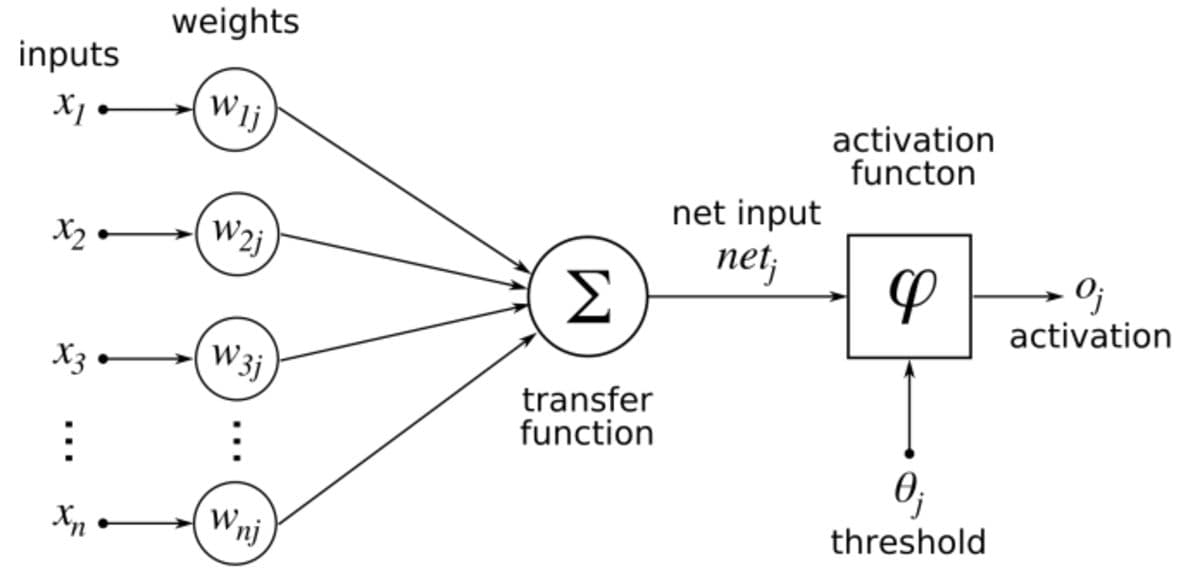 An artificial neuron is a mathematical function conceived as a model of biological neurons [