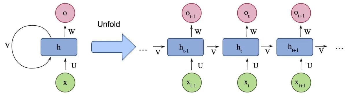 Unfolding recurrent neural network [