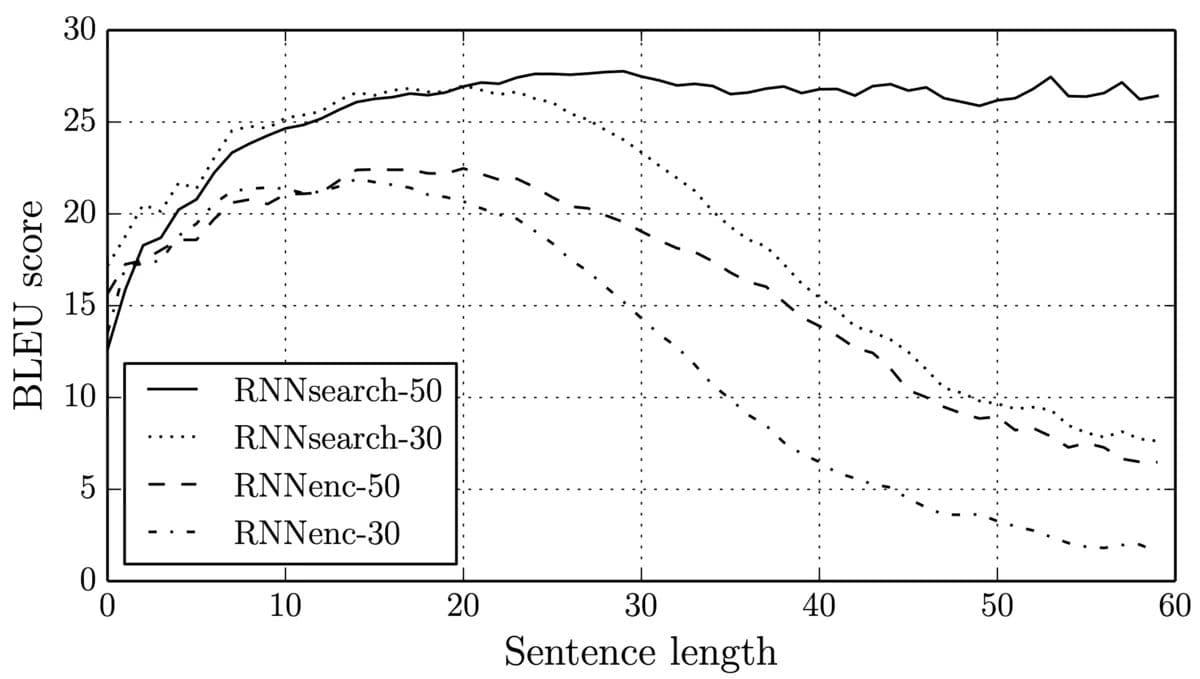 The BLEU scores of the generated translations on the test set with respect to the lengths of thesentences. [