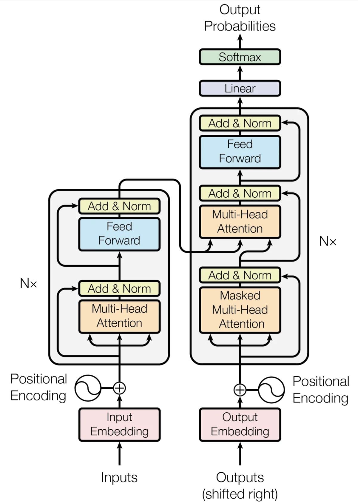 The Transformer model architecture. [