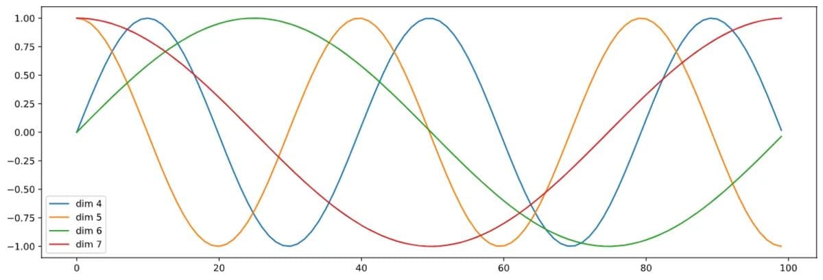 Positional encoding using multiple sine and cosine functions.