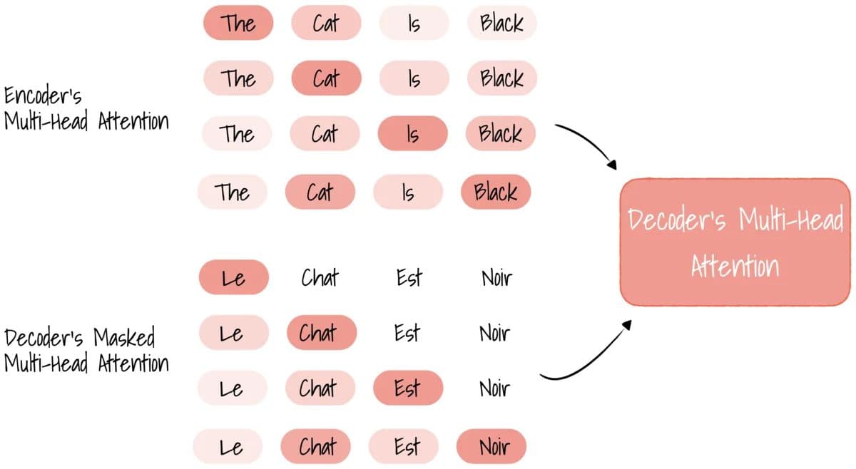 Input Attention vectors into the Decoder’s Multi-Head Attention