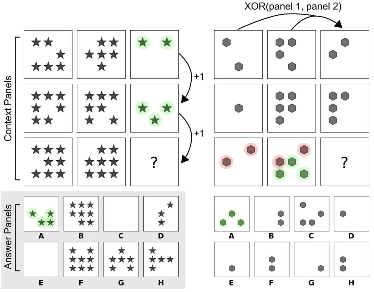 2 Raven-style Progressive Matrices questions on 1) arithmetic progression and
2) n XOR relation. “A” is the correct choice for both. [source
