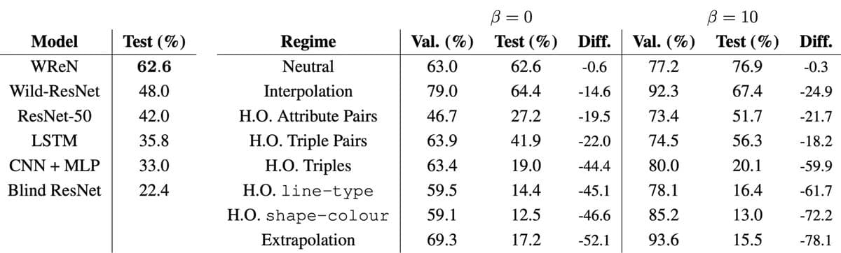 Left: Performance of all models. Right: Generalization performance of the WReN
model on different generalization regimes. [source
