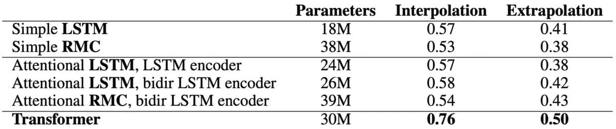 Models’ accuracy of predicting the right answers. [source
