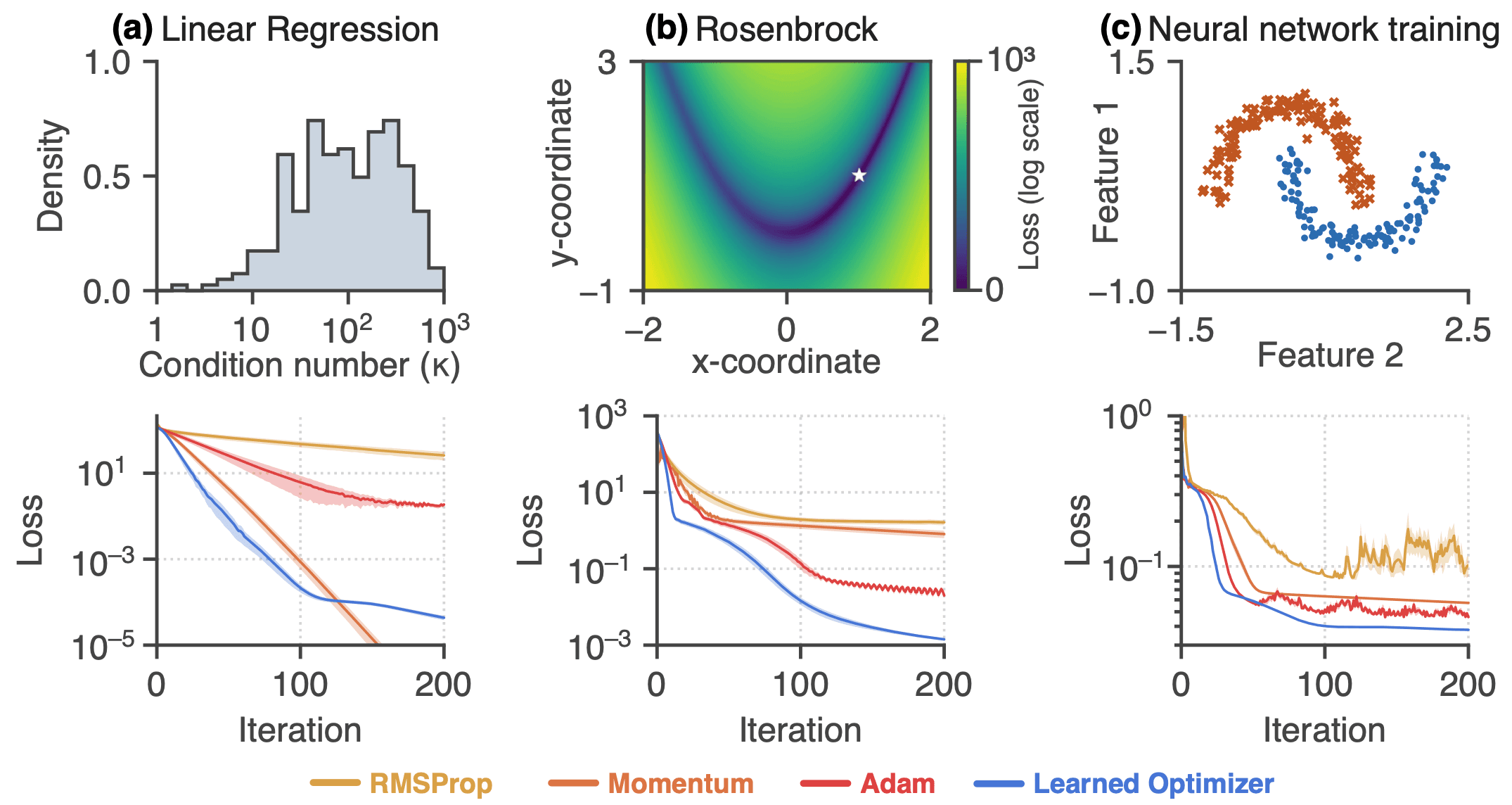 Learned optimizers outperform well-tuned baselines on three different tasks. Upper row: Task schematics. Bottom row: Optimizer performance. [