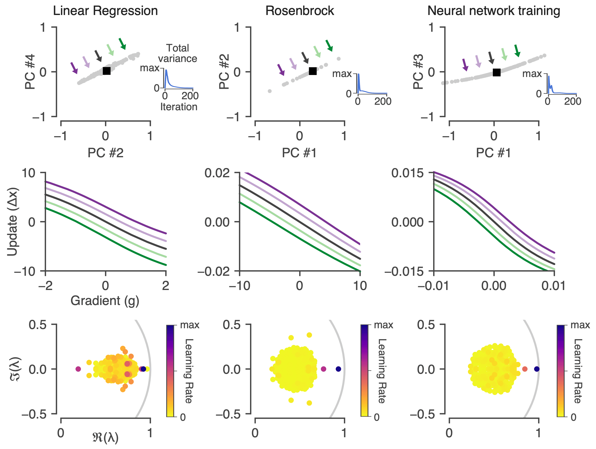 Momentum in learned optimizers. Top row: Projection of the optimizer state around a convergence point. Middle row: Visualization of the update functions along the slow mode of the dynamics. Bottom row: Eigenvalues of the linearized optimizer dynamics at the convergence fixed point plotted in the complex plane. [