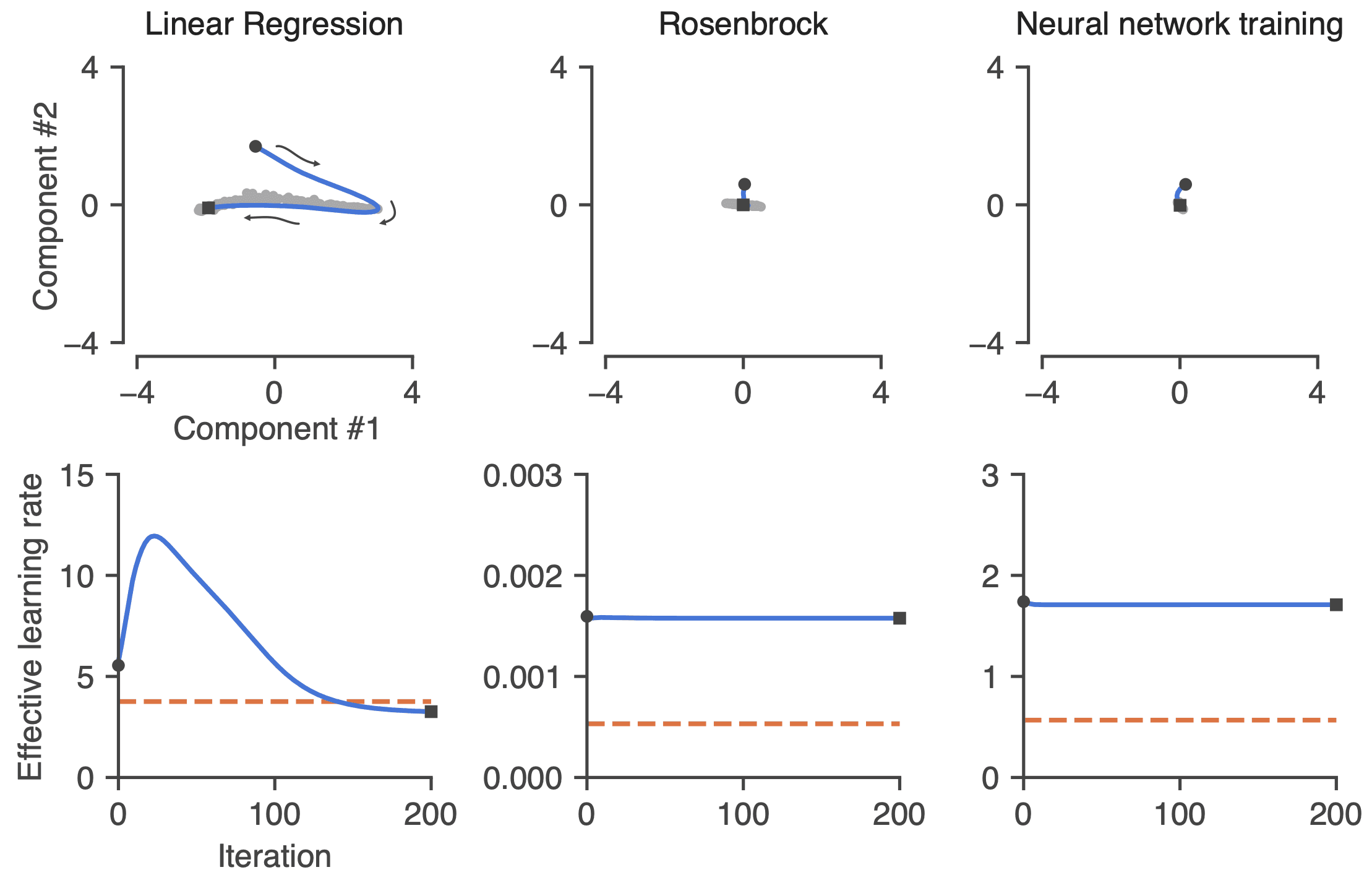 Learning rate schedules mediated by autonomous dynamics. Top row: Low-dimensional projection of the dynamics of the learned optimizer in response to zero gradients (no input). These autonomous dynamics allow the system to learn a learning rate schedule. Bottom row: Effective learning rate as a function of iteration during the autonomous trajectories in the top row. [