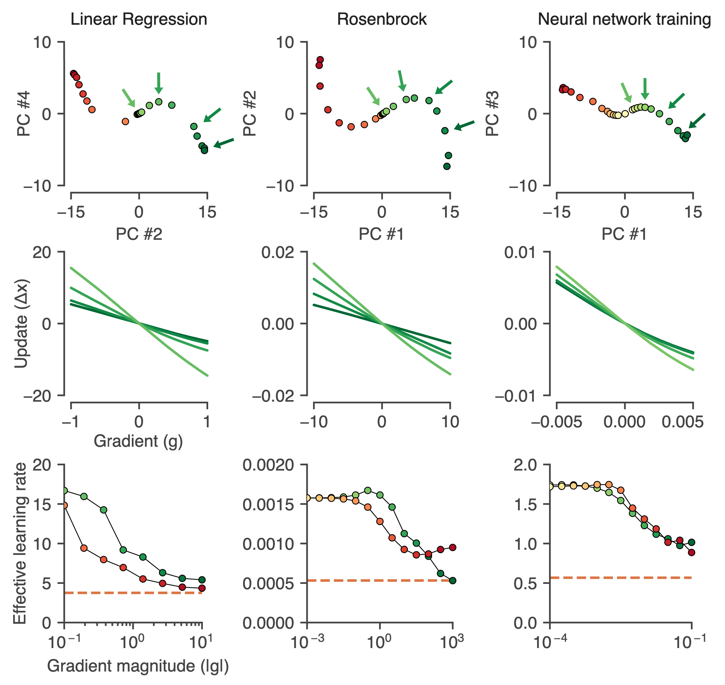 Learning rate adaptation in learned optimizers. Top row: Approximate fixed points of the dynamics computed for different gradients reveal an S-curve structure. Middle row: Update functions computed at different points along the S-curve. Bottom row: Summary plot showing the effective learning rate along each arm of the S-curve. [