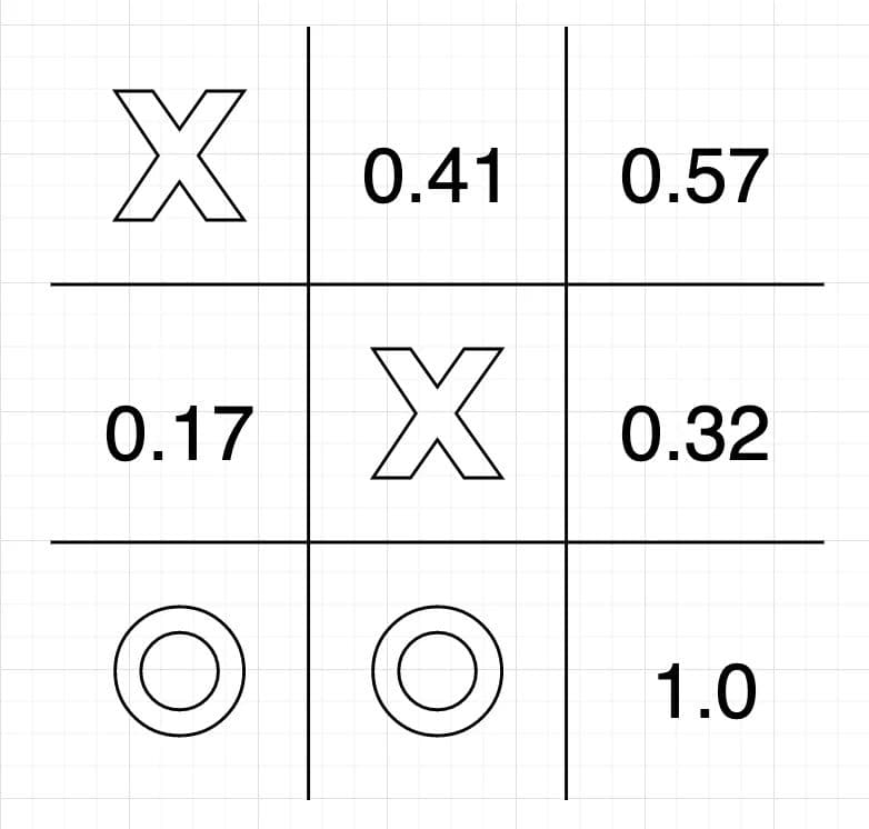 Fig 6: Values of various next states