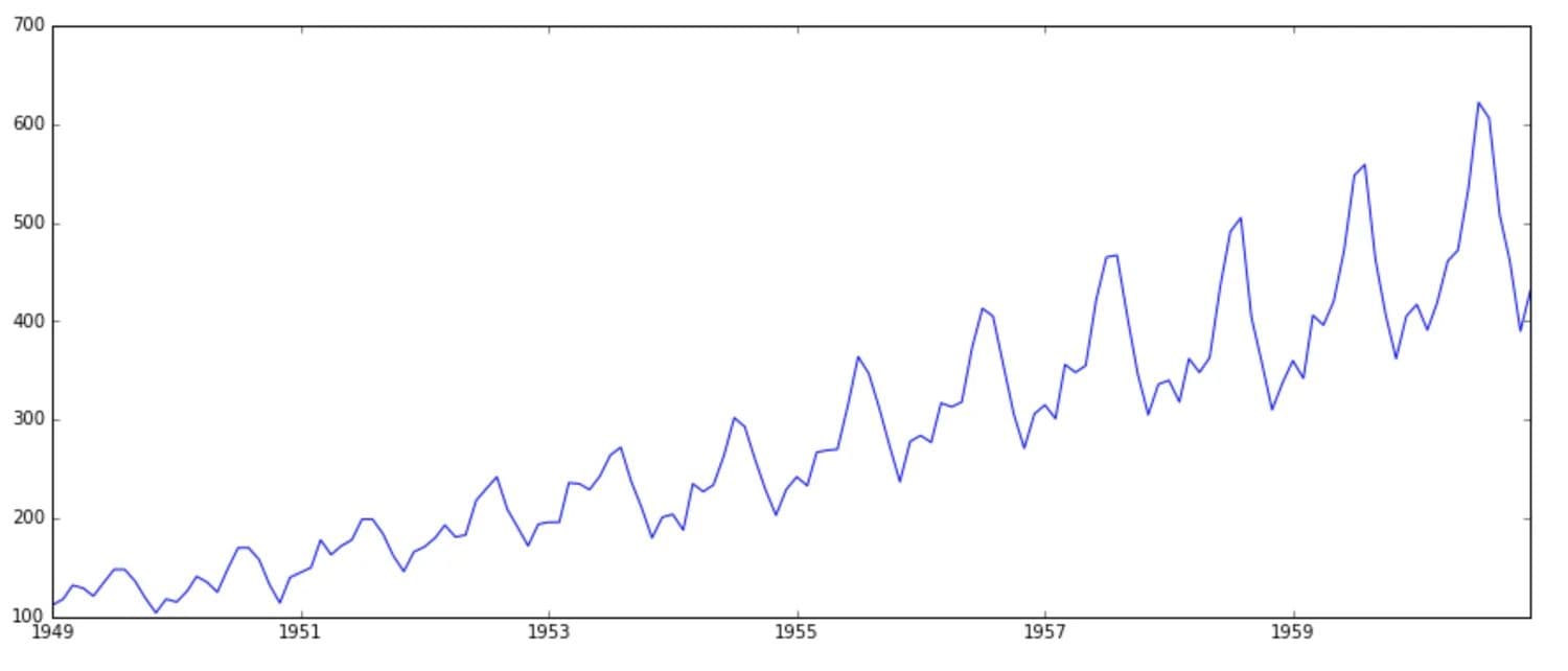 Left: number of air passengers over the years. Right: predicted Microsoft
share price on the next day.