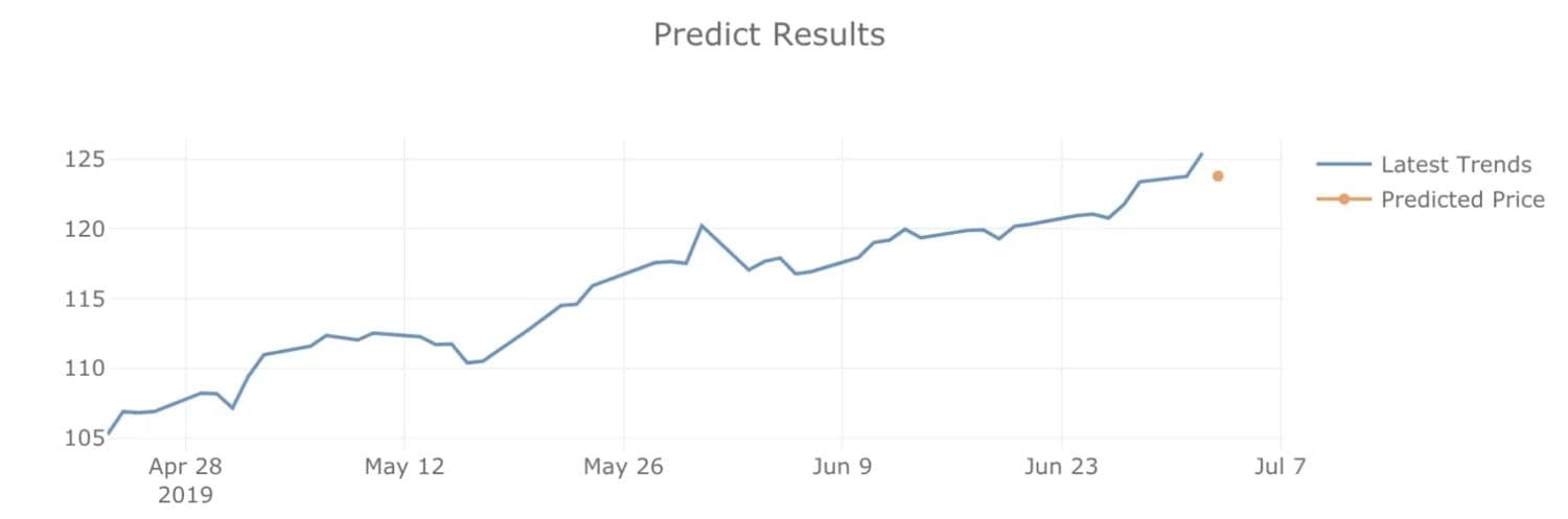 Left: number of air passengers over the years. Right: predicted Microsoft
share price on the next day.