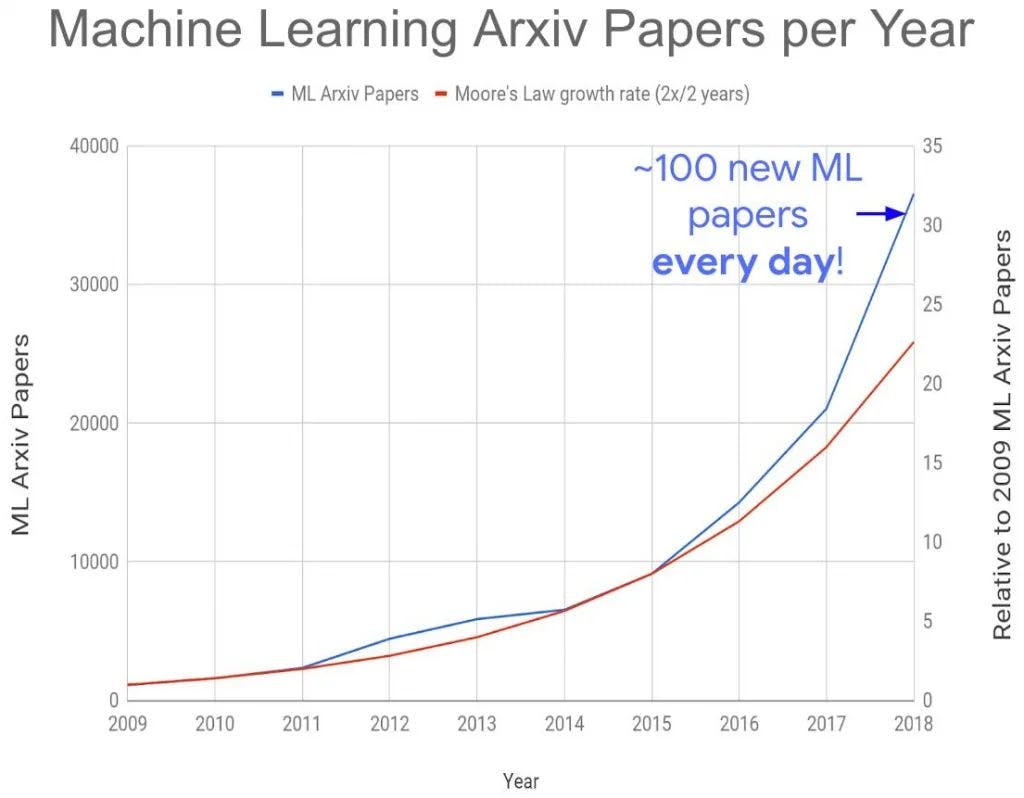 This chart shows the level of excitement and progress in machine learning. How
could anyone keep up with advances in this field? 🤔