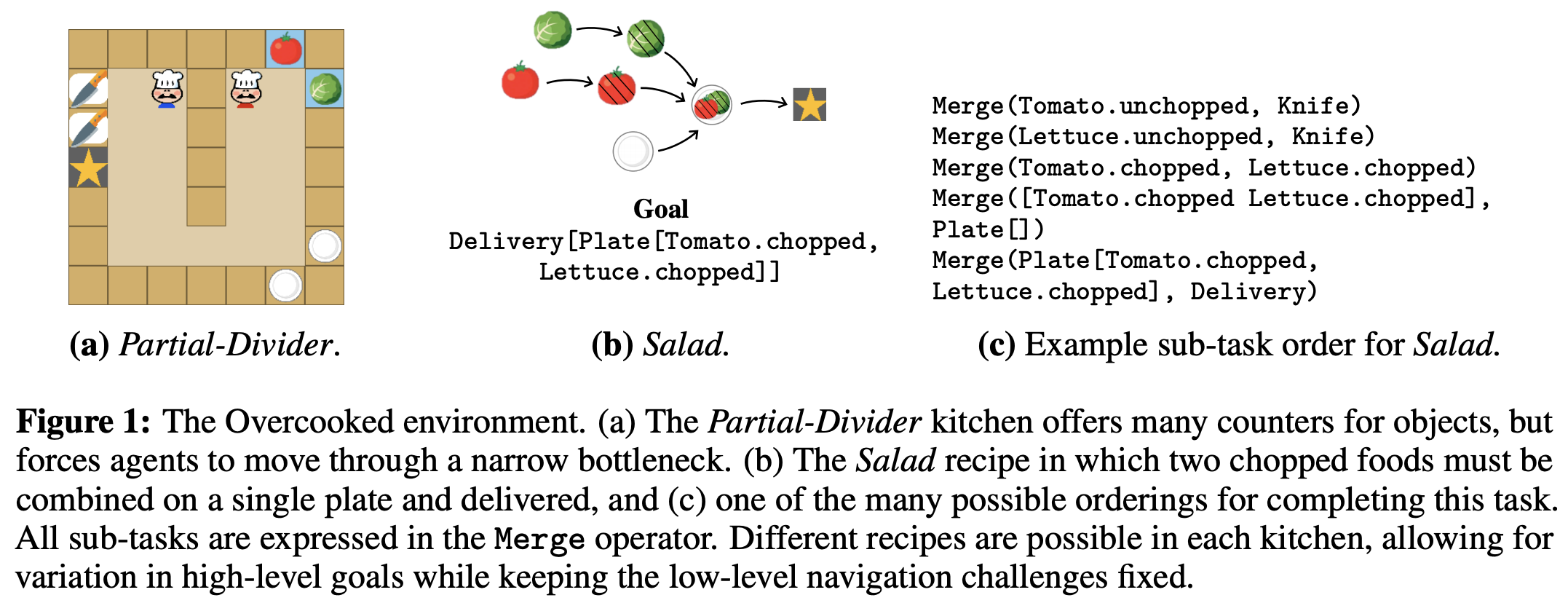 The Overcooked environment and the sub-tasks to deliver a salad.
[