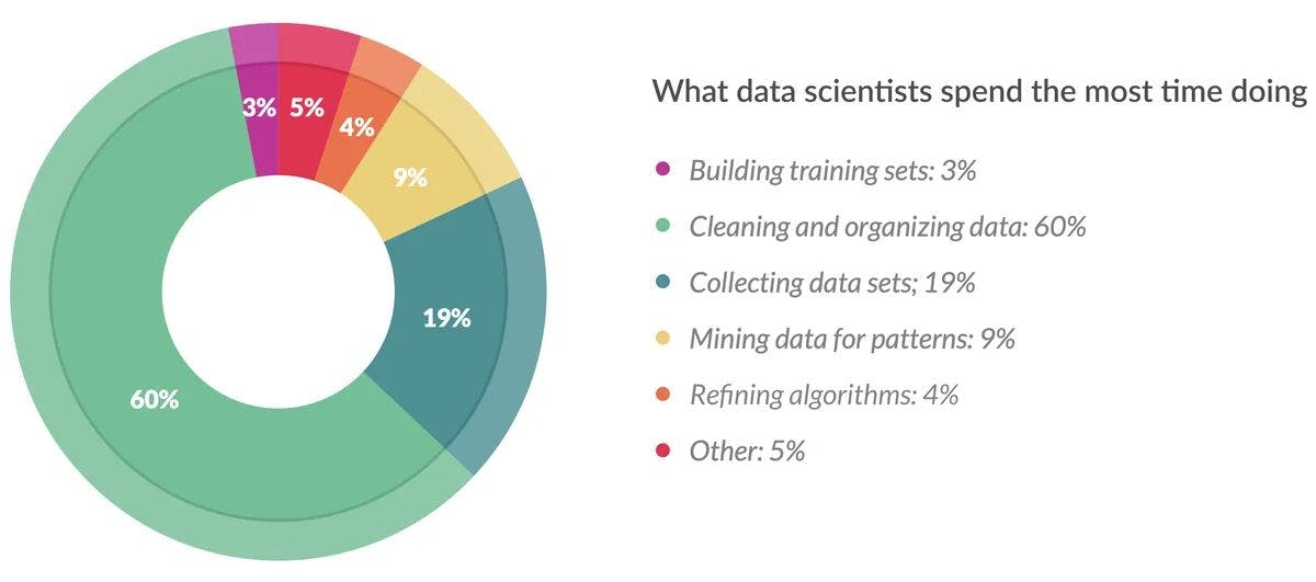 What data scientists spend the most time doing. [taken from
