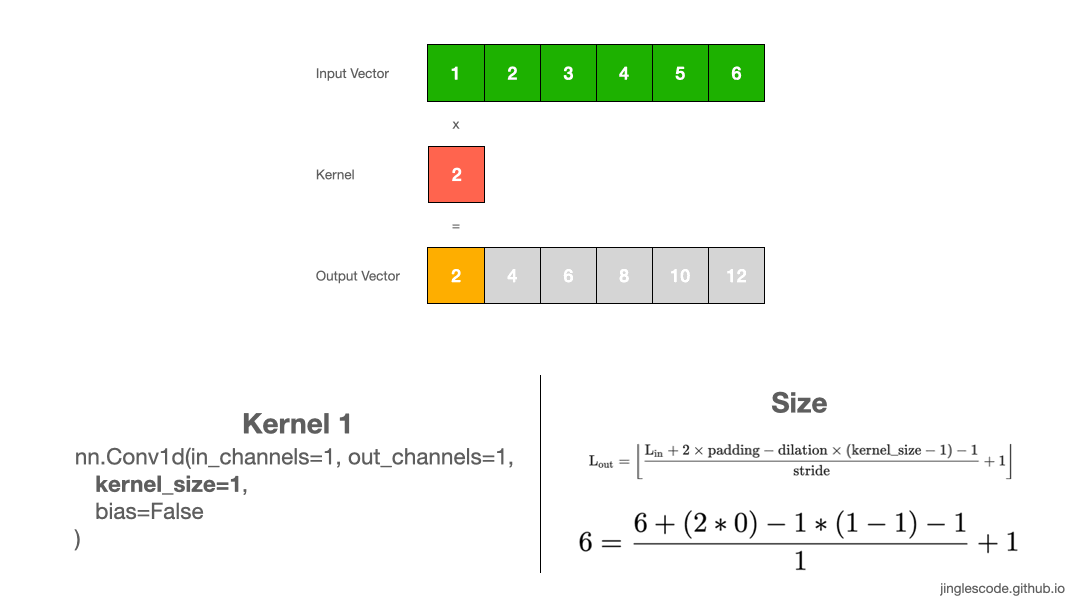 Apply convolution with a kernel of size 1.