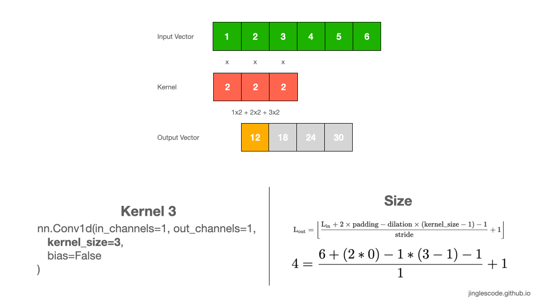 Apply convolution with a kernel of size 3.