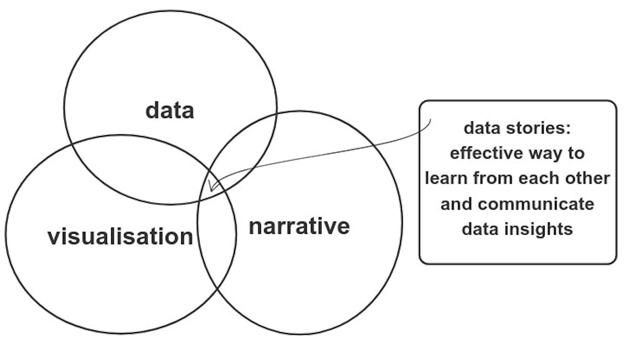 3 fundamentals of data storytelling: data, visualisation and narrative