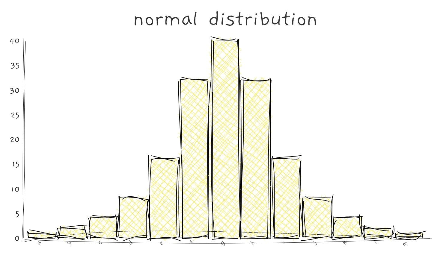 Bar charts are useful for visualising distributions