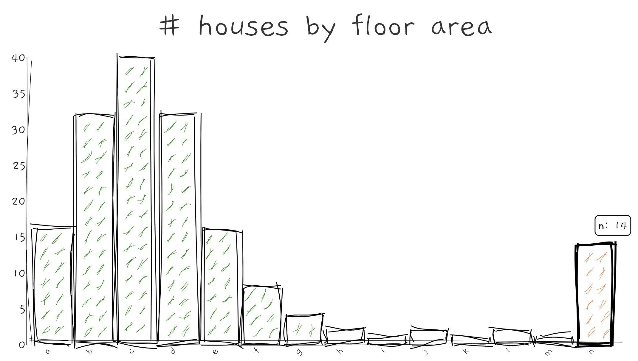 Left: a number of houses with humongous floor area at the right-most bar. Right: a number of people with -1 age.
