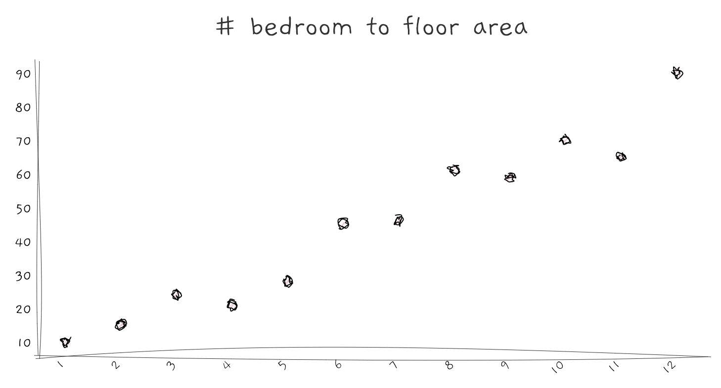 The simplest form to check the correlation between 2 variables, use scatterplot