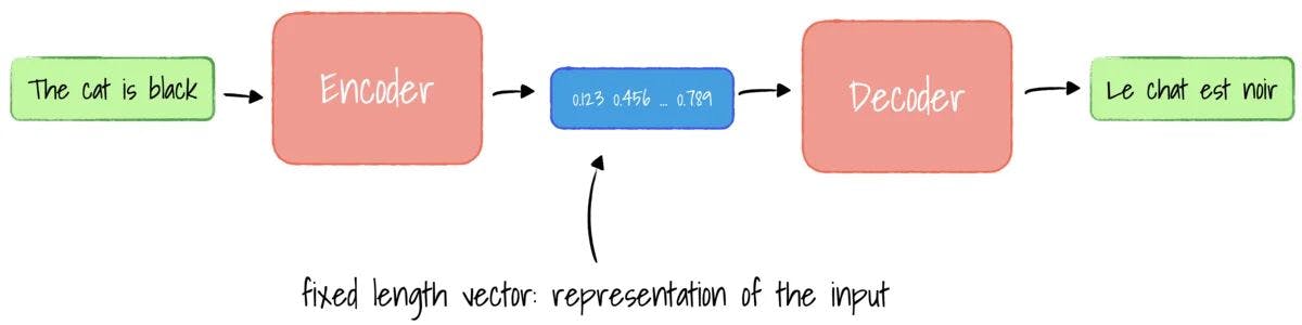 Machine translation that uses encoder-decoder architecture.