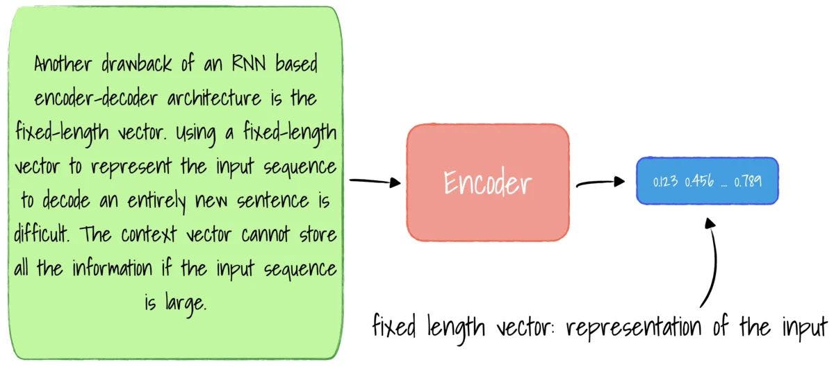 Using a fixed-length vector to represent the input sequence.