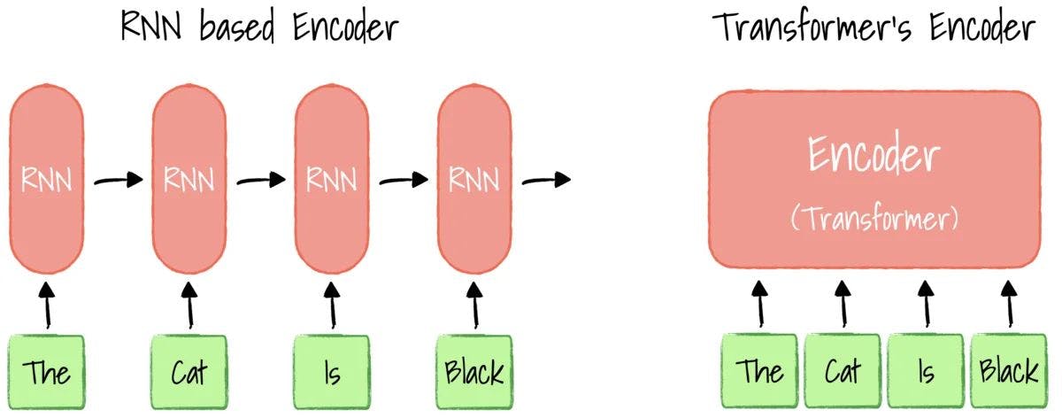 RNN unroll each word individually. Transformer process input in parallel.