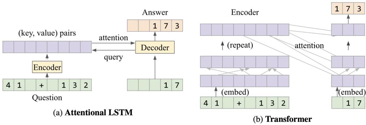 Attentional LSTM and Transformer architectures parse the question with an
encoder and the decoder will produce the predicted answers one character at a
time. [source 