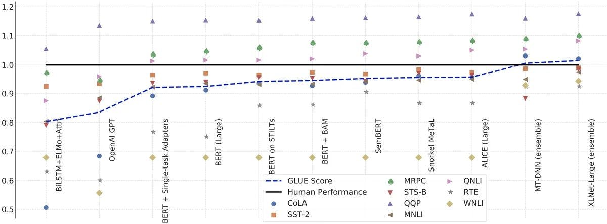 GLUE benchmark performance for various models. [source
