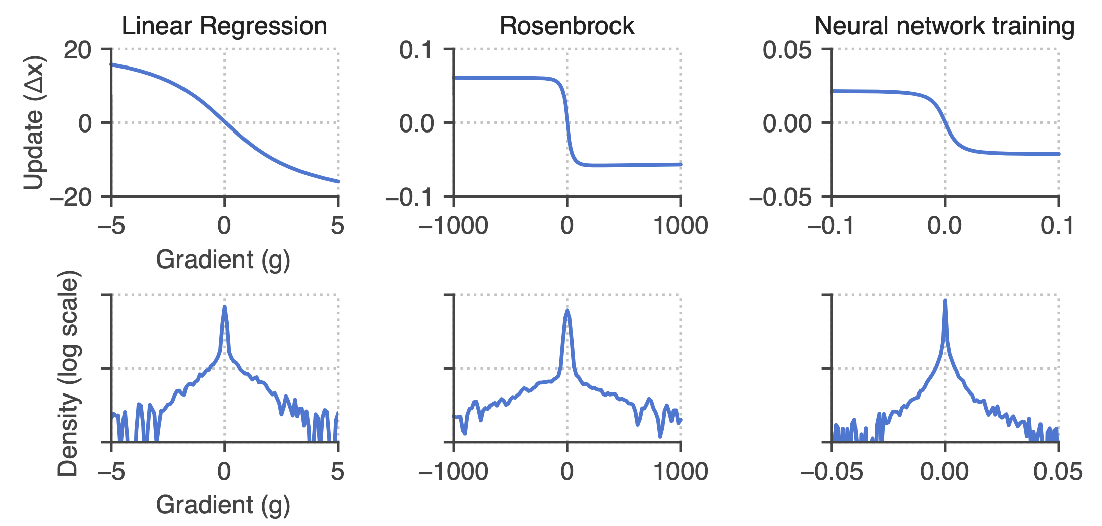 Gradient clipping in a learned optimizer. Top row: The update function computed at the initial state saturates for large gradient magnitudes. The effect of this is similar to that of gradient clipping. Bottom row: The empirical density of encountered gradients for each task. [