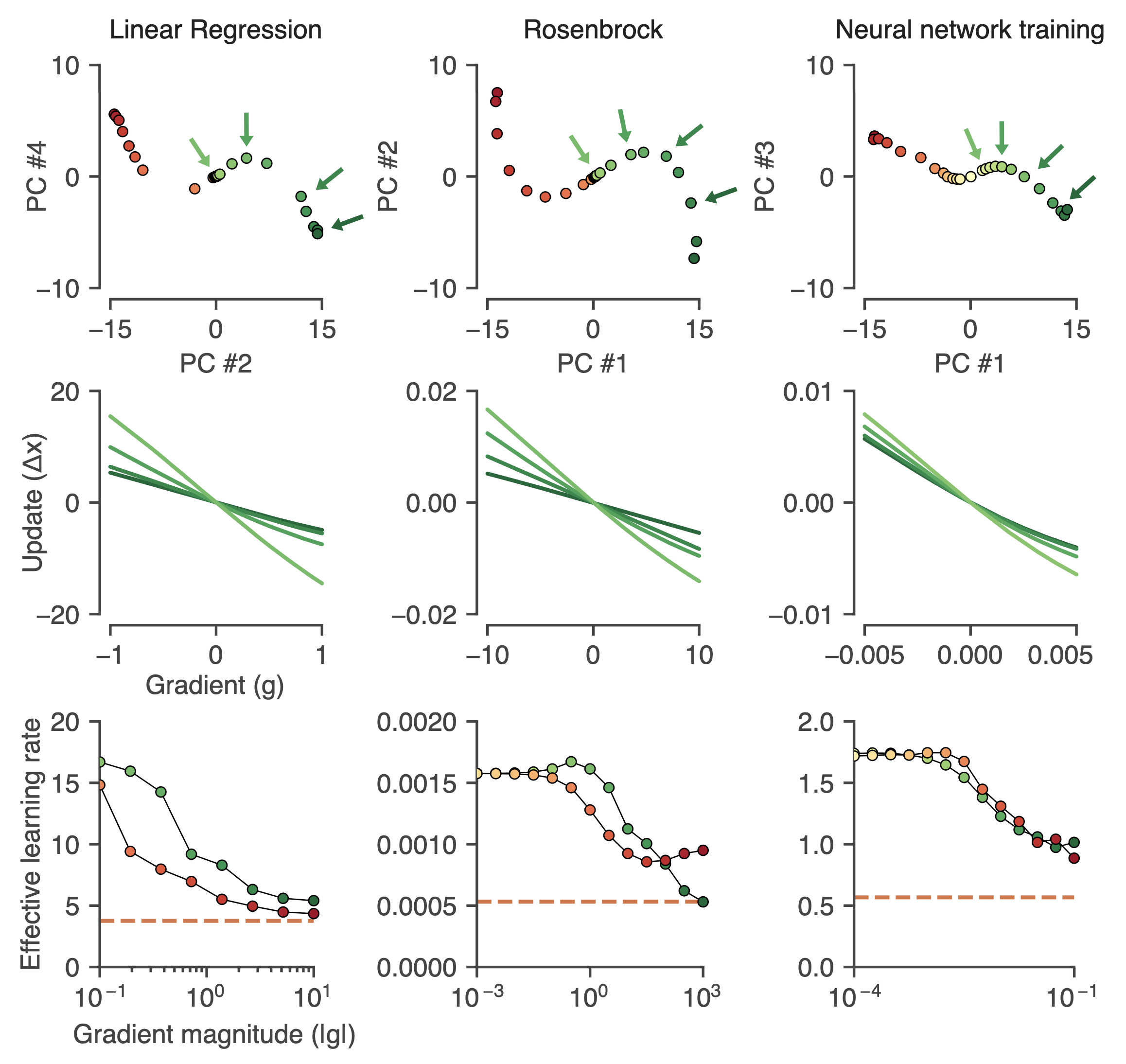 Learning rate adaptation in learned optimizers. Top row: Approximate fixed points of the dynamics computed for different gradients reveal an S-curve structure. Middle row: Update functions computed at different points along the S-curve. Bottom row: Summary plot showing the effective learning rate along each arm of the S-curve. [