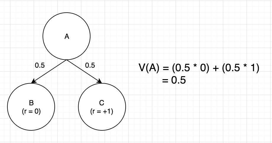 Fig 1: State A leads to state B or C