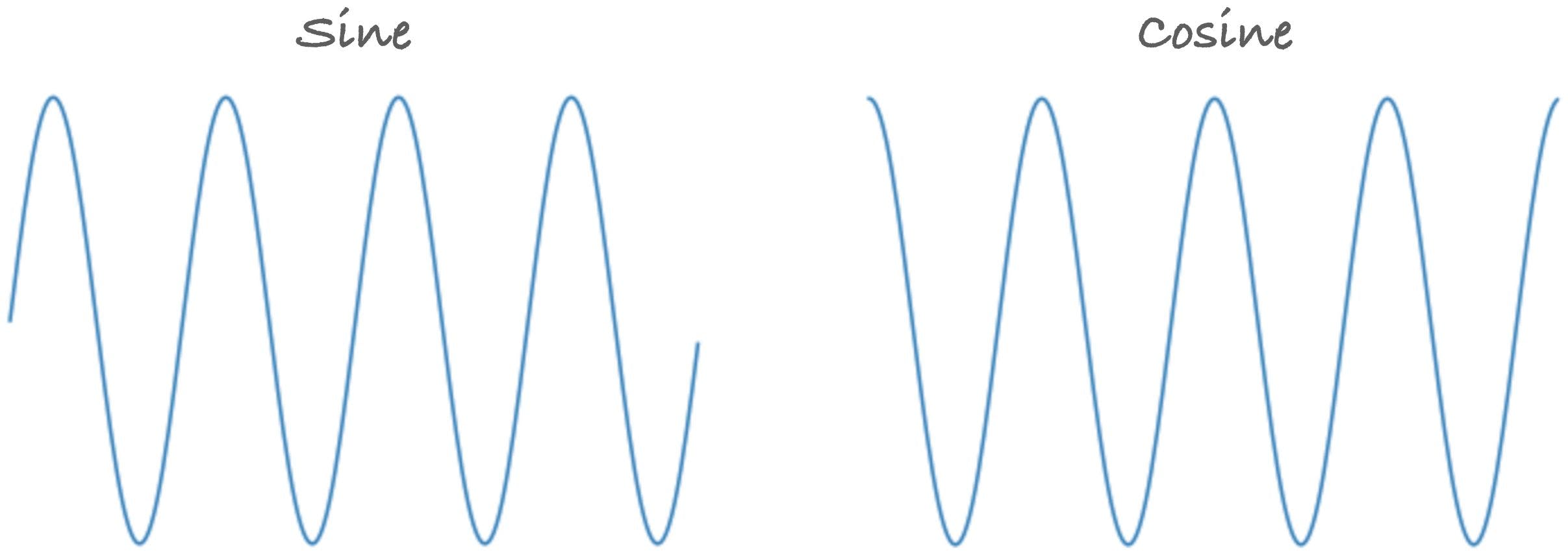 A sine and a cosine wave.