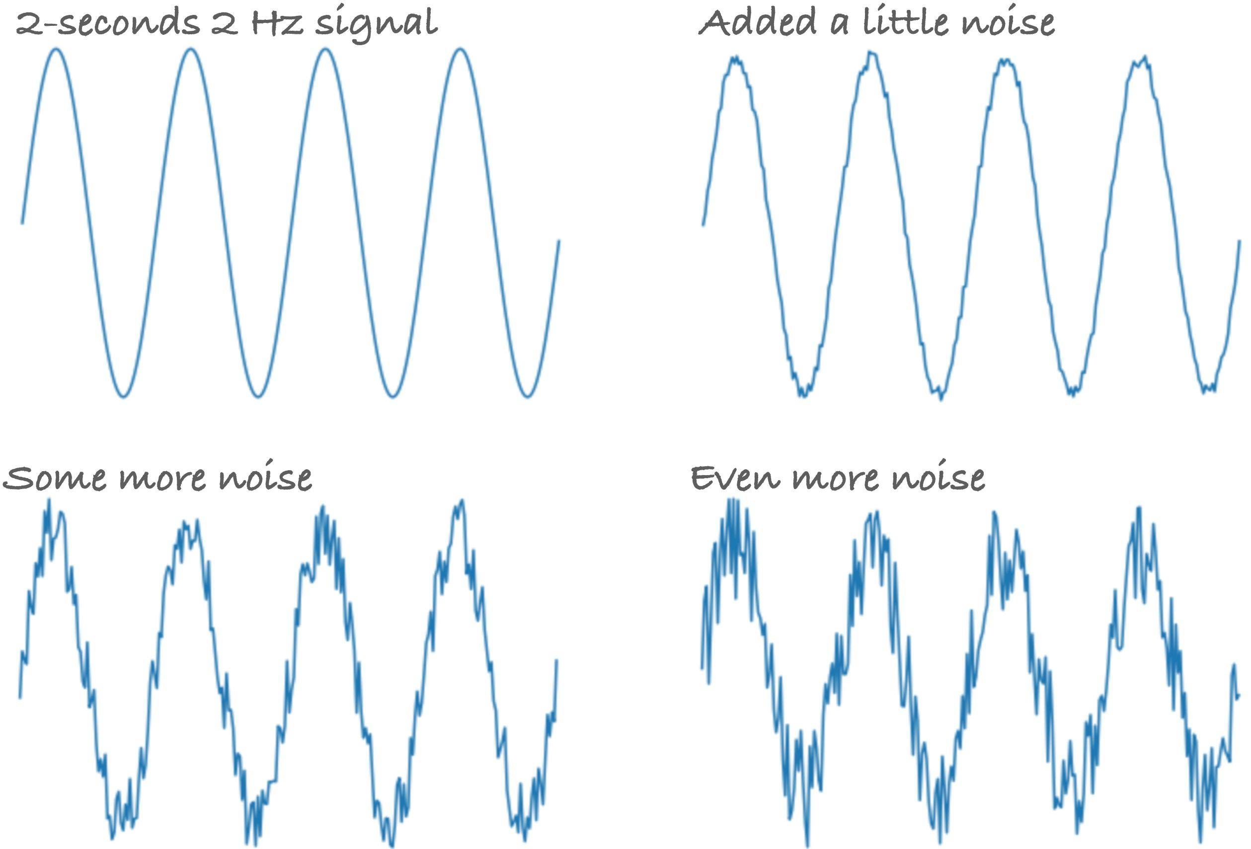 A 2 Hz signals with various noise levels.