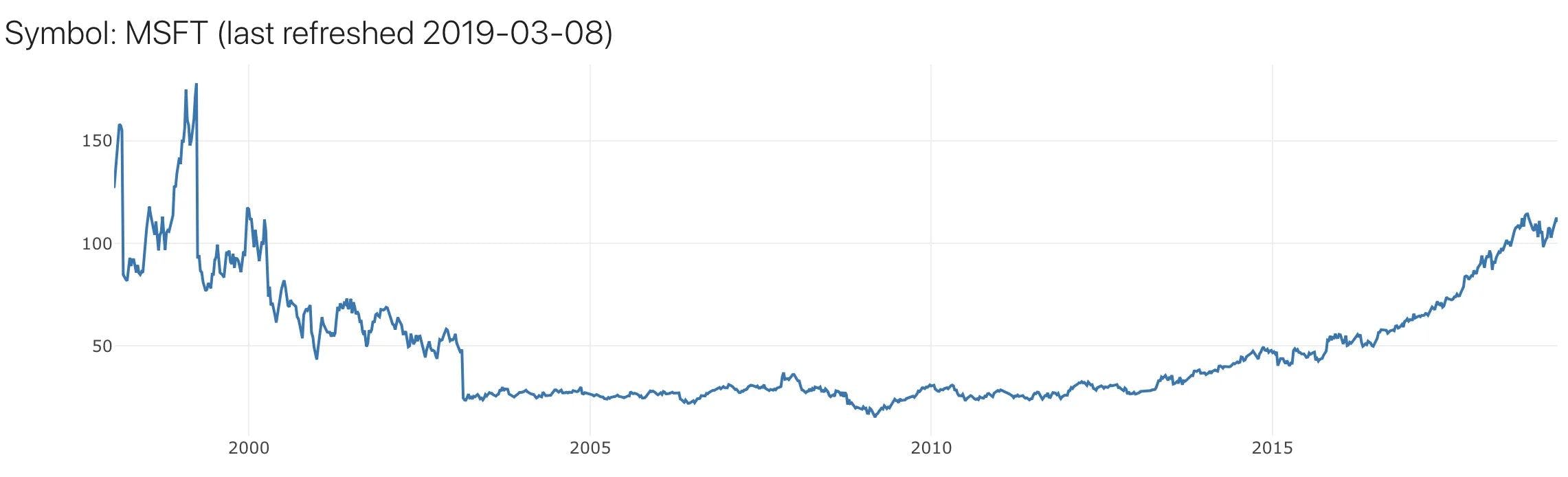 20 years of Microsoft Corporation weekly closing prices data from alphavantage.co