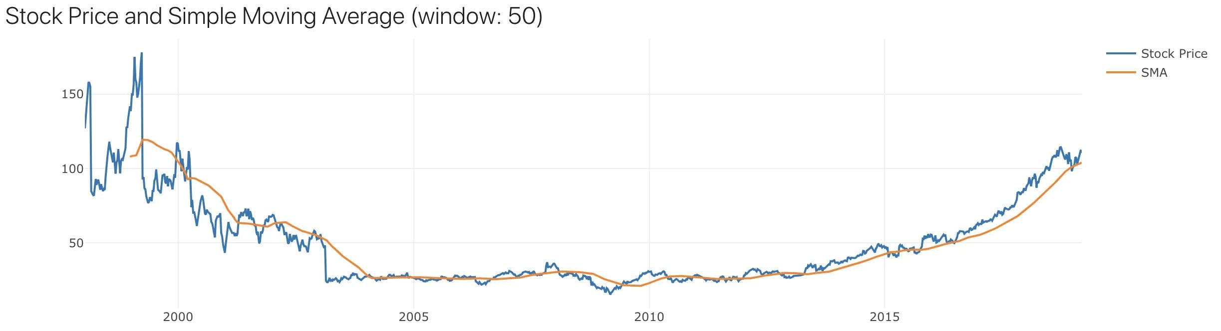 Simple Moving Average of Microsoft Corporation closing prices data